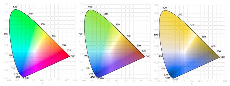 Color blindness progression color blind test